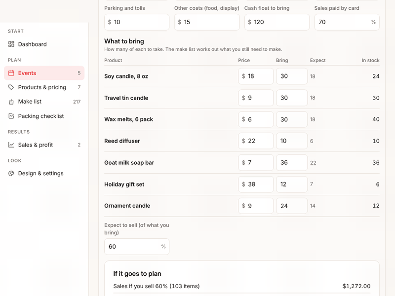 Raising the candles to bring from 30 to 40 and the expected sales from 60% to 75%, the profit and break-even updating, then the make list and the season profit table