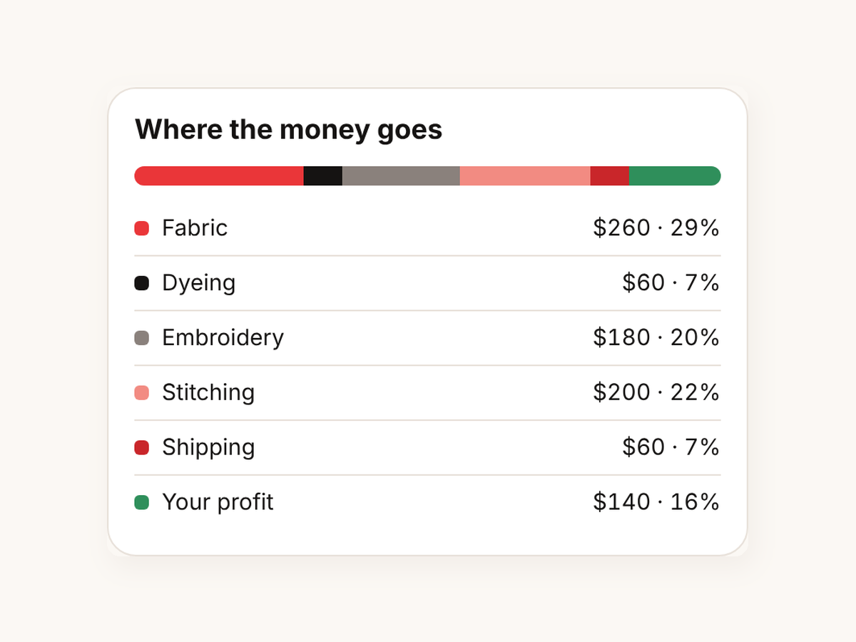 Where the money goes: fabric $260, dyeing $60, embroidery $180, stitching $200, shipping $60, your profit $140